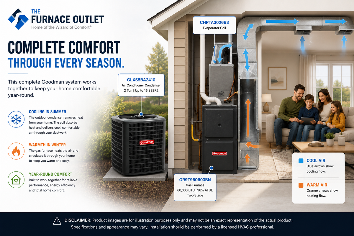 Goodman 2 Ton Up to 16 SEER2 208/230 Volt 60,000 BTU 96% AFUE Two-Stage Air Conditioner System with GLXS5BA2410 Condenser, CHPTA3026B3 Coil & GR9T960603BN Gas Furnace