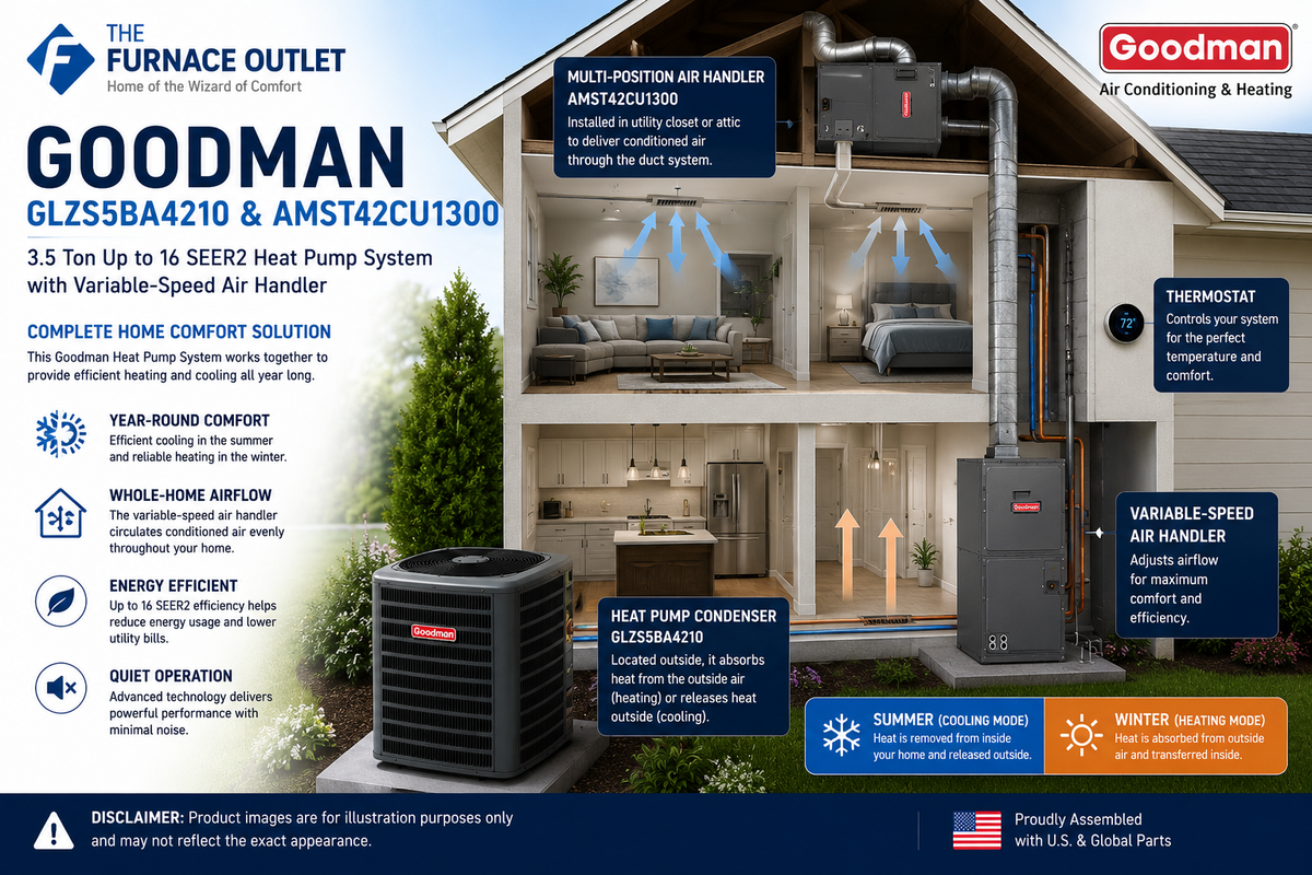 Goodman 3.5 Ton Up To 16 SEER2 Heat Pump System with Variable-Speed Air Handler – GLZS5BA4210 & AMST42CU1300 Energy Efficient Home Comfort Solution