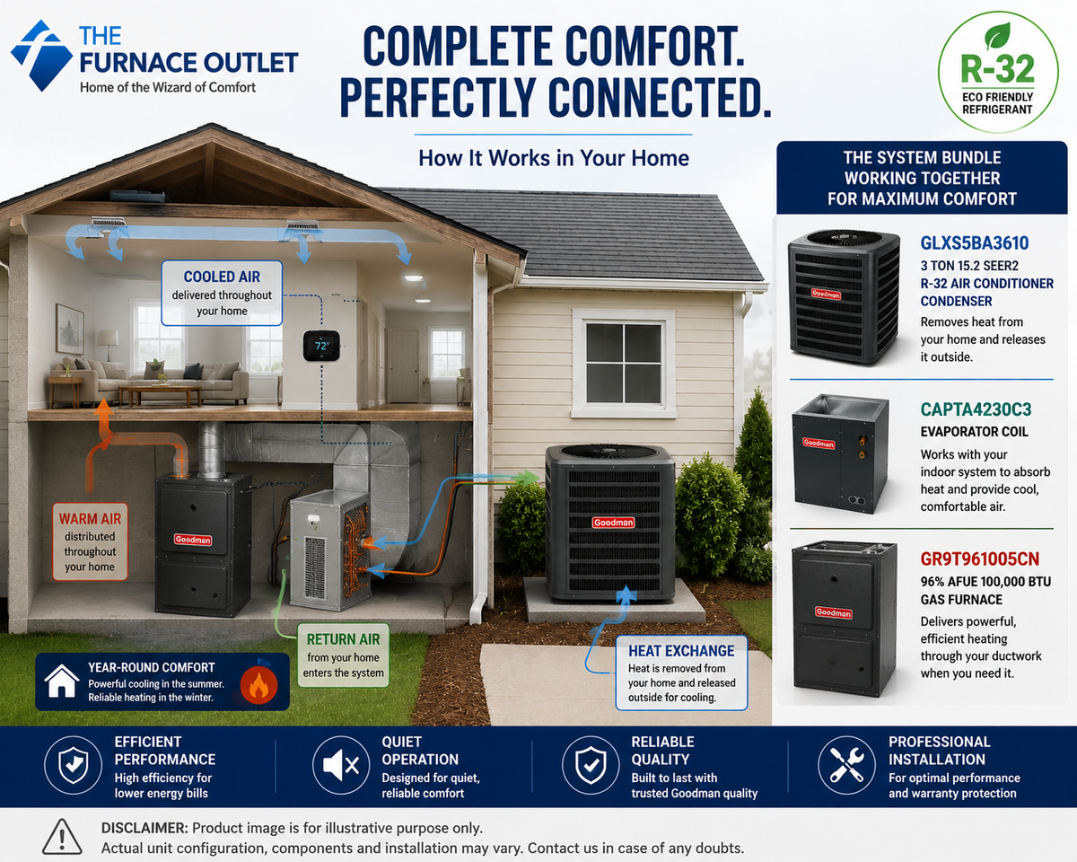 Goodman 3 Ton 15.2 SEER2 R-32 Air Conditioner Condenser GLXS5BA3610 208/230 Volts with CAPTA4230C3 Evaporator Coil & GR9T961005CN 96% AFUE 100,000 BTU Gas Furnace System Bundle