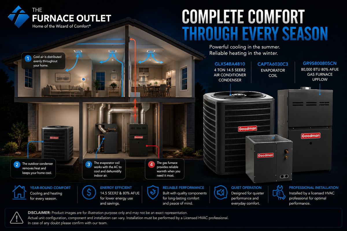 Goodman 4 Ton 14.5 SEER2 208/230 Volt 80,000 BTU 80% AFUE Upflow Air Conditioner System with GLXS4BA4810 Condenser, CAPTA6030C3 Evaporator Coil & GR9S800805CN Gas Furnace