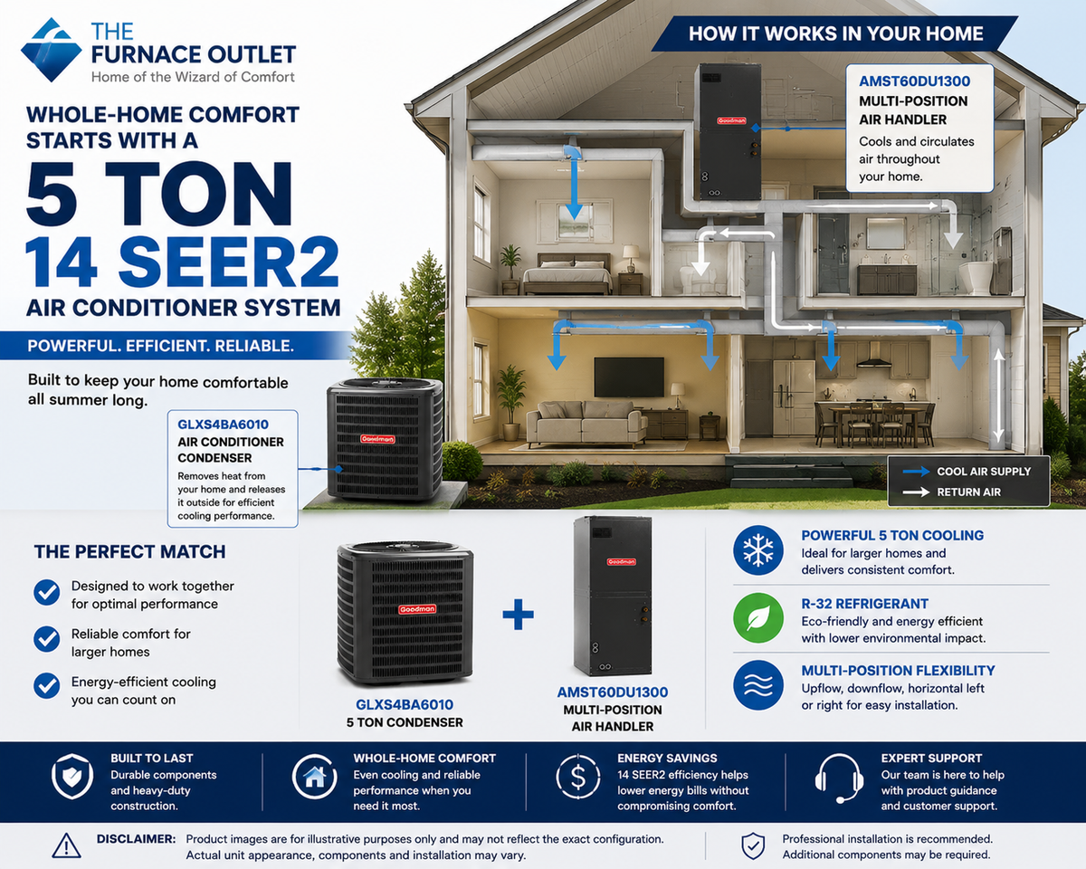 Goodman 5 Ton 14 SEER2 Multi-Position R-32 Air Conditioner System with GLXS4BA6010 Condenser & AMST60DU1300 Air Handler