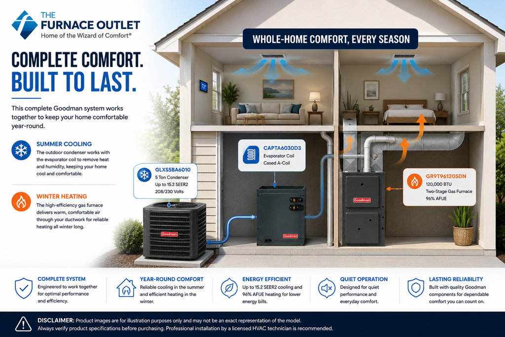 Goodman 5 Ton Up to 15.2 SEER2 208/230V Air Conditioner System with GLXS5BA6010 Condenser, CAPTA6030D3 Coil & GR9T961205DN 120,000 BTU Two-Stage Gas Furnace