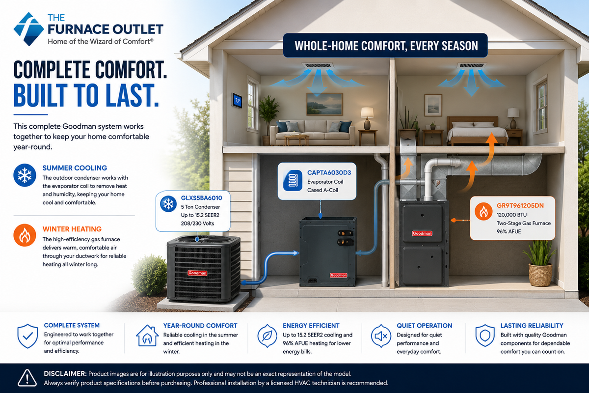 Goodman 5 Ton Up to 15.2 SEER2 208/230V Air Conditioner System with GLXS5BA6010 Condenser, CAPTA6030D3 Coil & GR9T961205DN 120,000 BTU Two-Stage Gas Furnace