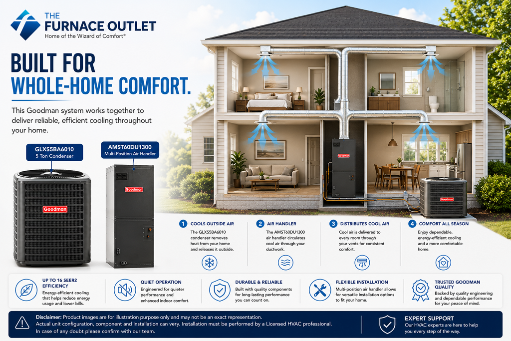 Goodman 5 Ton Up to 16 SEER2 208/230 Volt Central Air Conditioner System with GLXS5BA6010 Condenser & AMST60DU1300 Multi-Position Air Handler