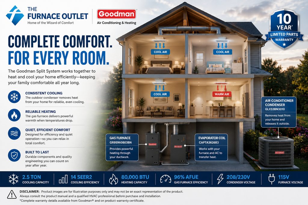 Goodman GLXS3BN3010 2.5 Ton 14 SEER2 208/230 Volt Central Air Conditioner Condenser with CAPTA3626B3 Vertical Coil and GR9S960803BN 80,000 BTU 115 Volt 96% AFUE Gas Furnace Split System for Residential Heating & Cooling