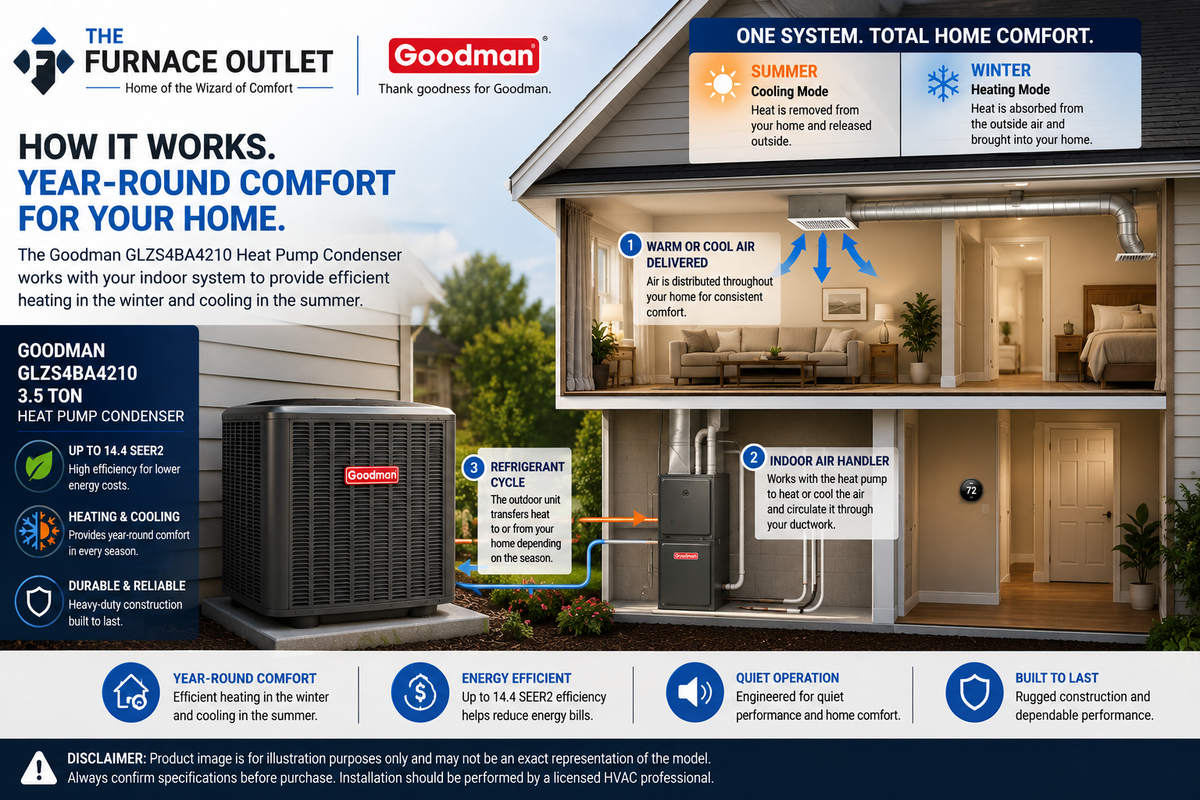 Goodman GLZS4BA4210 3.5 Ton Up to 14.4 SEER2 208/230 Volt Heat Pump Condenser for Energy-Efficient Residential Heating & Cooling
