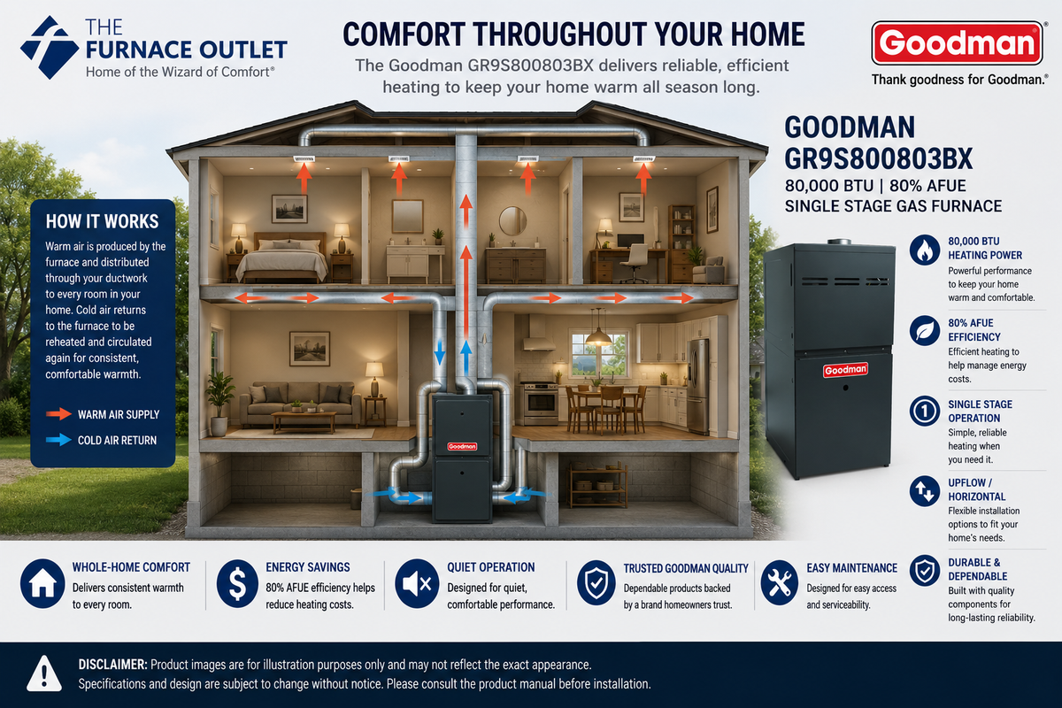 Goodman GR9S800803BX 80,000 BTU 80% AFUE Upflow/Horizontal Single-Stage Gas Furnace – Reliable Residential Heating System