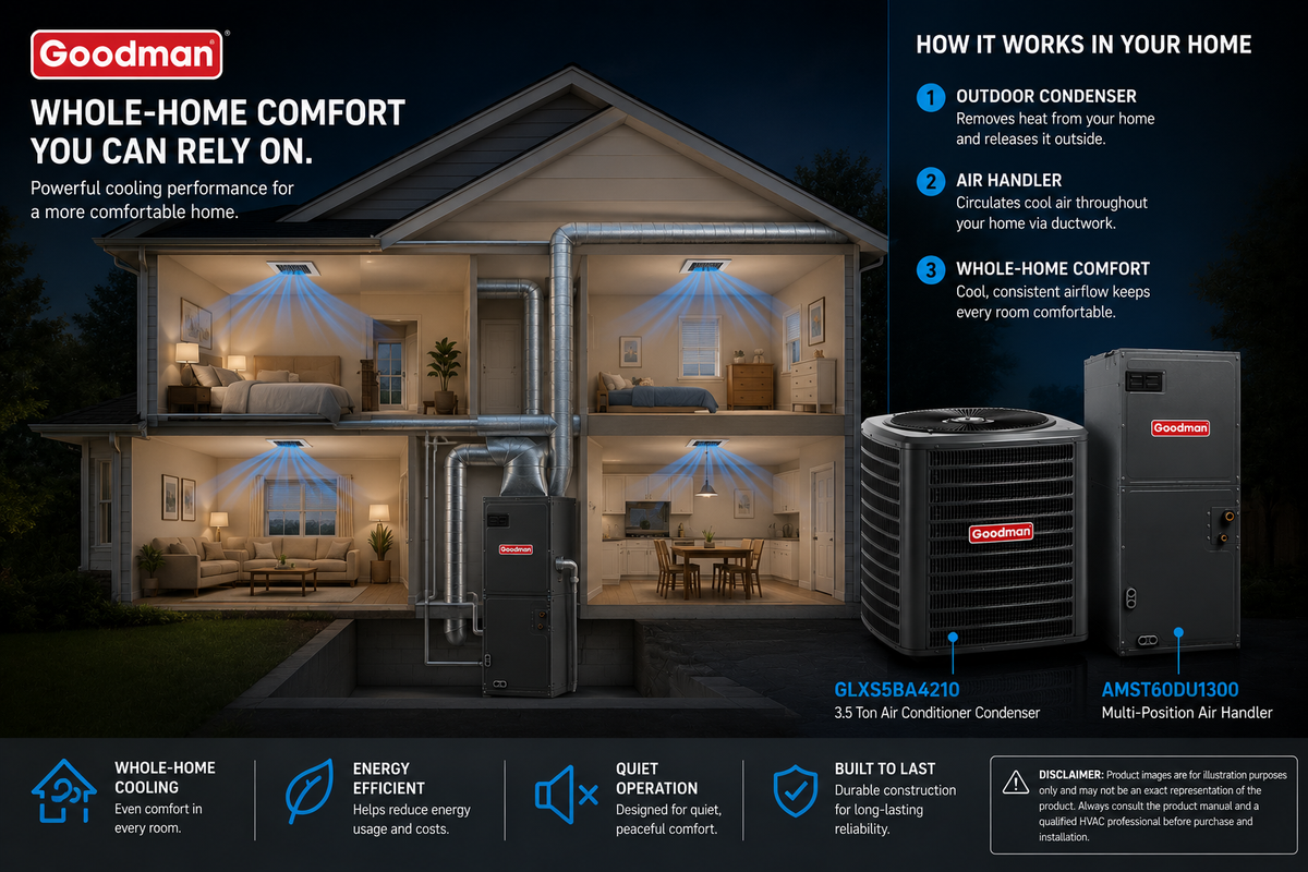 Goodman GLXS4BA4810 4 Ton 14.5 SEER2 R-32 208/230 Volt Central Air Conditioner Condenser with AMST60DU1300 Multi-Position Air Handler System for Residential Cooling Comfort