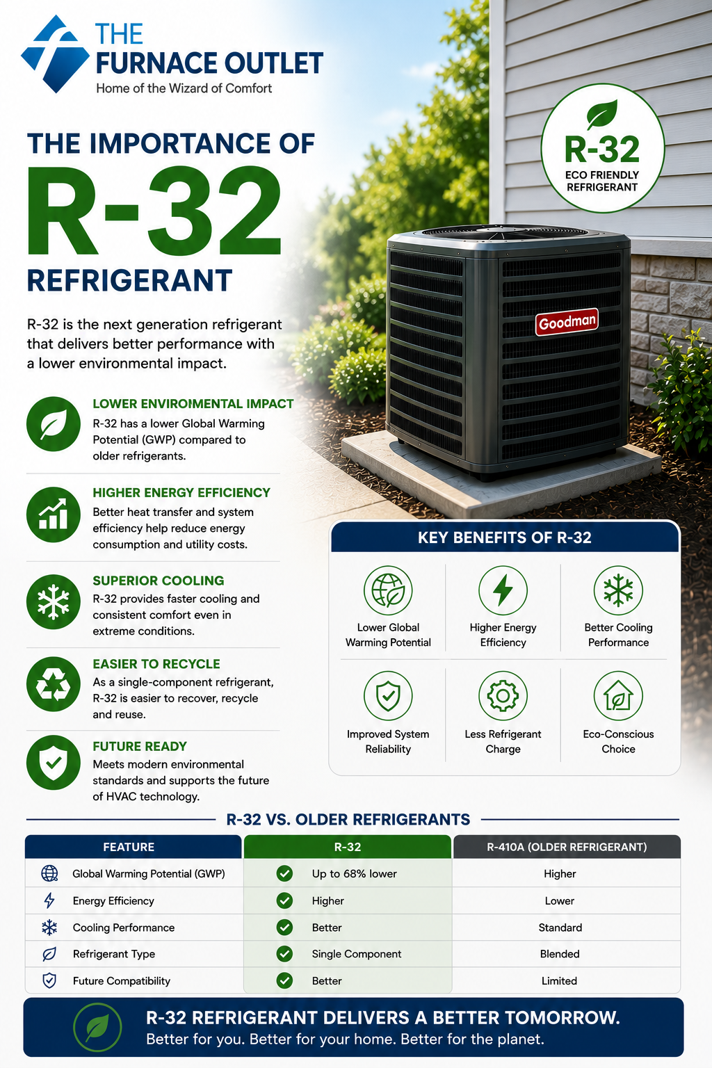 Goodman GLXS4BA3610 3 Ton 14.5 SEER2 R-32 Air Conditioner System Bundle with AMST36CU1300 Air Handler